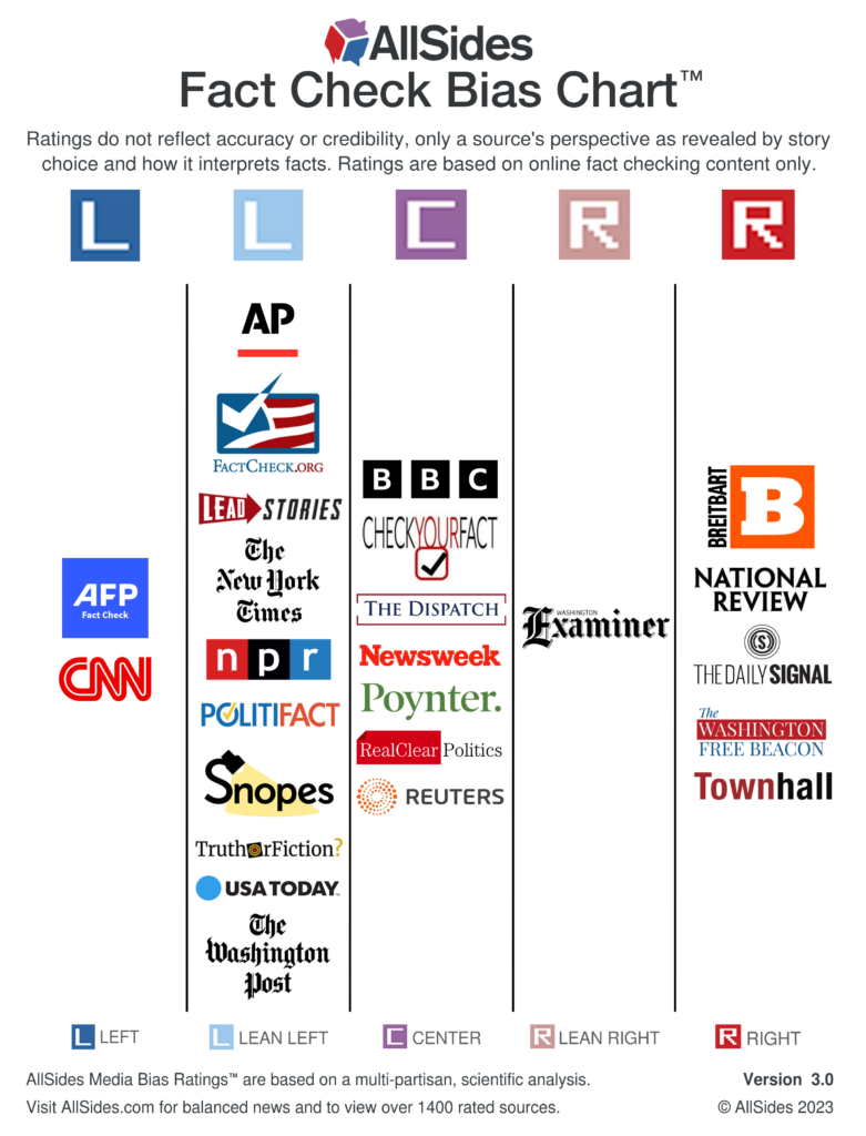 Allsides Fact-checker bias chart